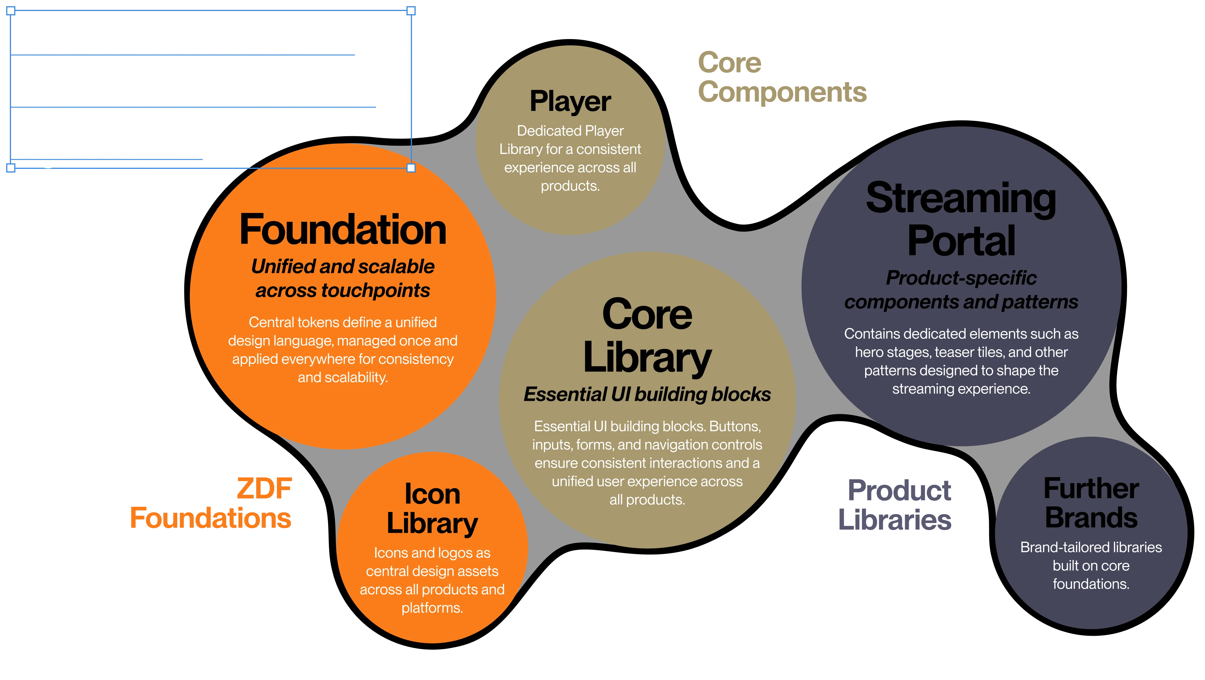 Diagram “Anatomy of the DetLines Design System” showing Foundation, Core Library, and Streaming Portal