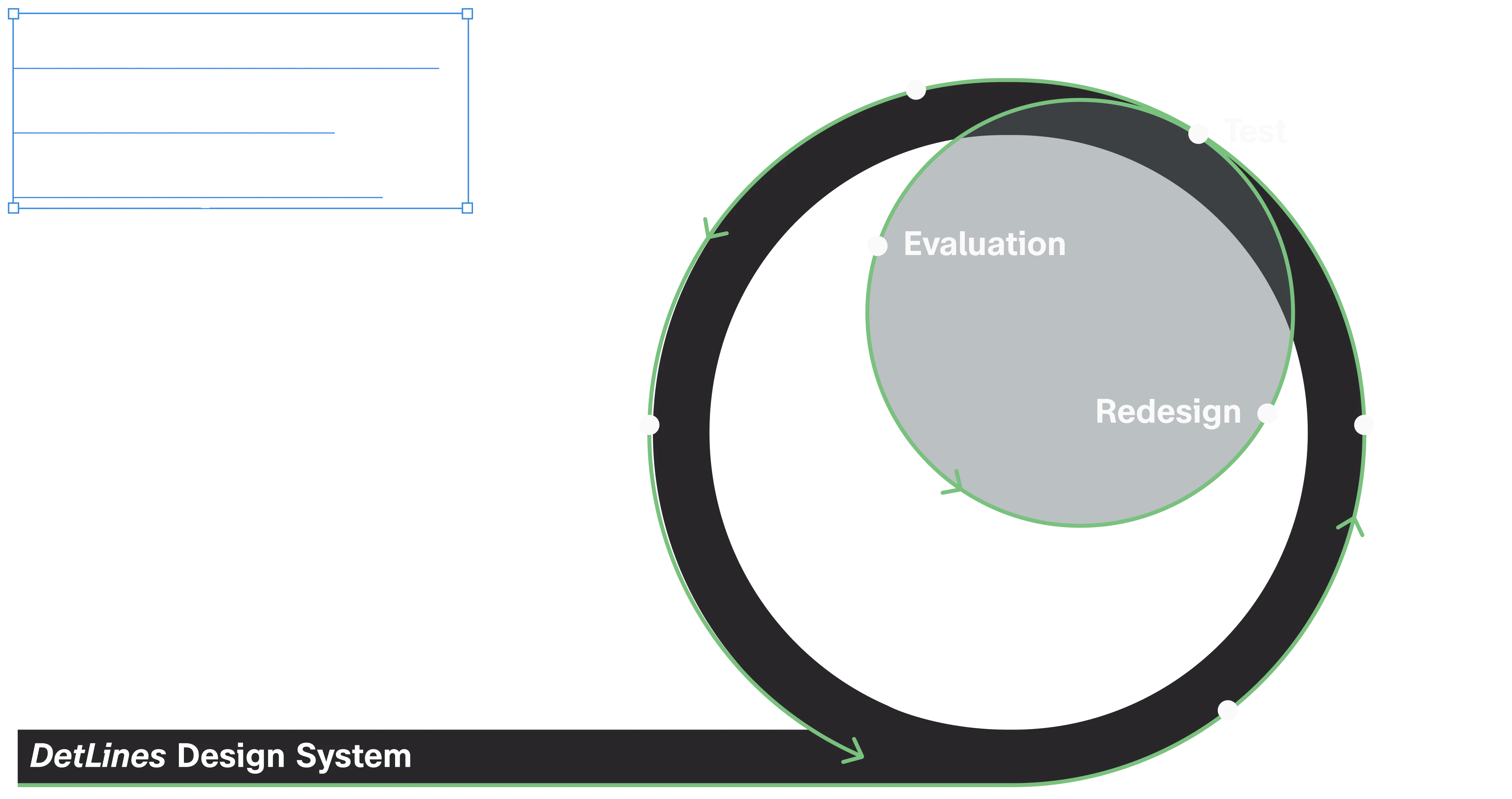 Process diagram “Implementation and Further Development” with build, test, and redesign loop